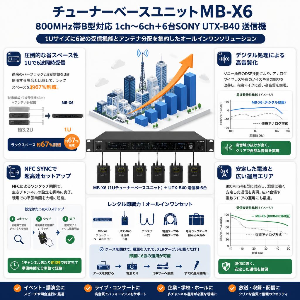 チューナーベースユニット MB-X6 800MHz帯B型対応 1ch～6ch＋6台SONY UTX-B40 送信機 セールスポイント
