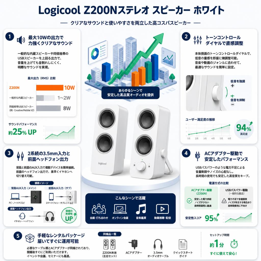 Logicool Z200Nステレオ スピーカー ホワイト セールスポイント
