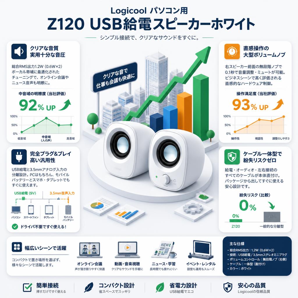 Logicool パソコン用 Z120 USB給電スピーカーホワイト セールスポイント