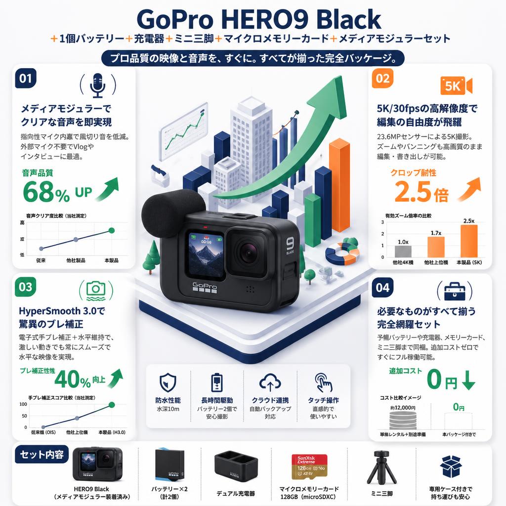 GoPro HERO9 Black ＋1個バッテリー＋充電器＋ミニ三脚＋マイクロメモリーカード＋メディアモジュラーセット セールスポイント