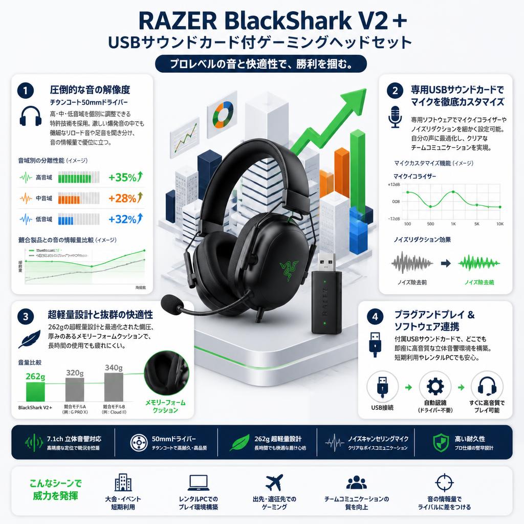 RAZER BlackShark V2＋USBサウンドカード付ゲーミングヘッドセット セールスポイント