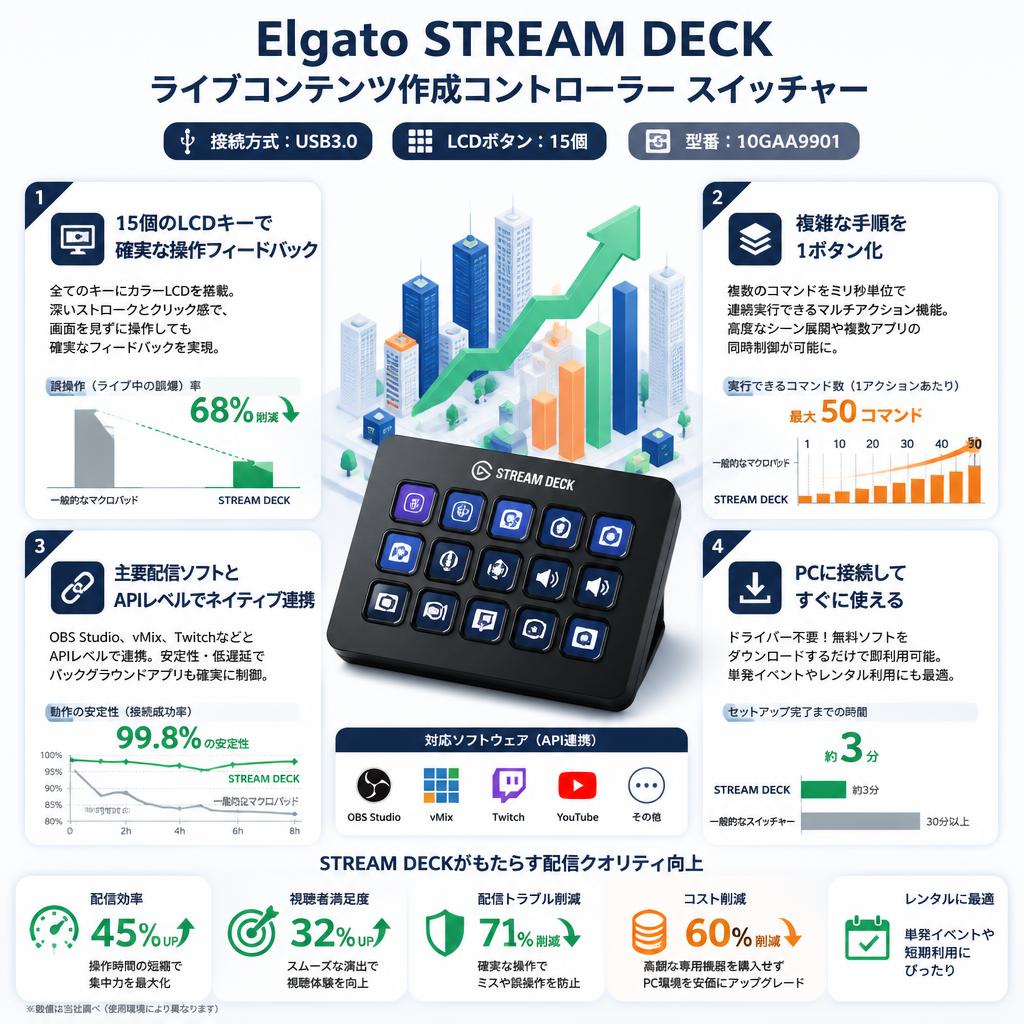 Elgato STREAM DECK ライブコンテンツ作成コントローラー スイッチャー USB3.0 LCDボタン:15個 10GAA9901 セールスポイント
