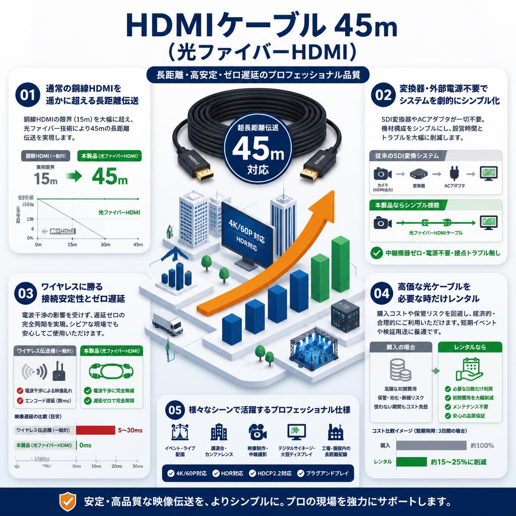 HDMIケーブル 45m （光ファイバーHDMI） セールスポイント