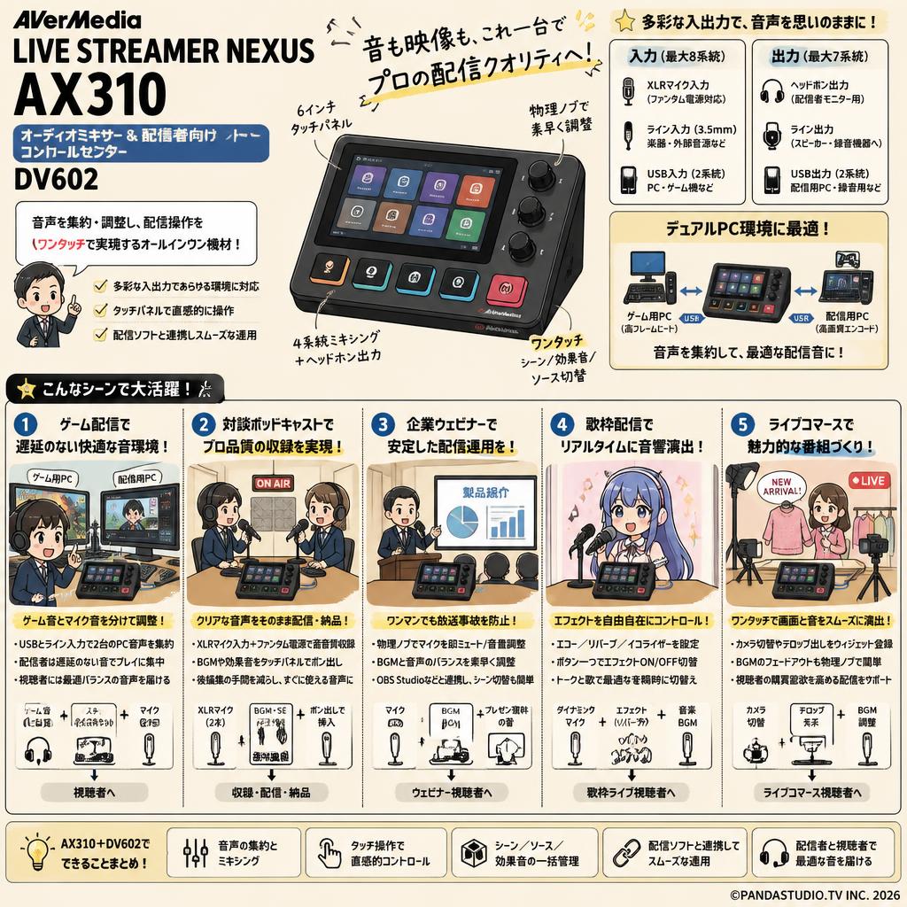 AVerMedia LIVE STREAMER NEXUS AX310 オーディオミキサー & 配信者向けコントロールセンター DV602 用途