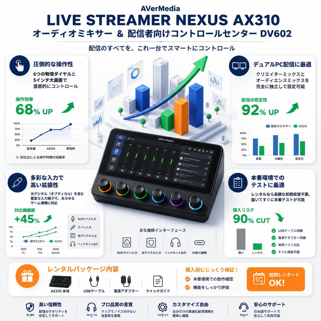 AVerMedia LIVE STREAMER NEXUS AX310 オーディオミキサー & 配信者向けコントロールセンター DV602 セールスポイント