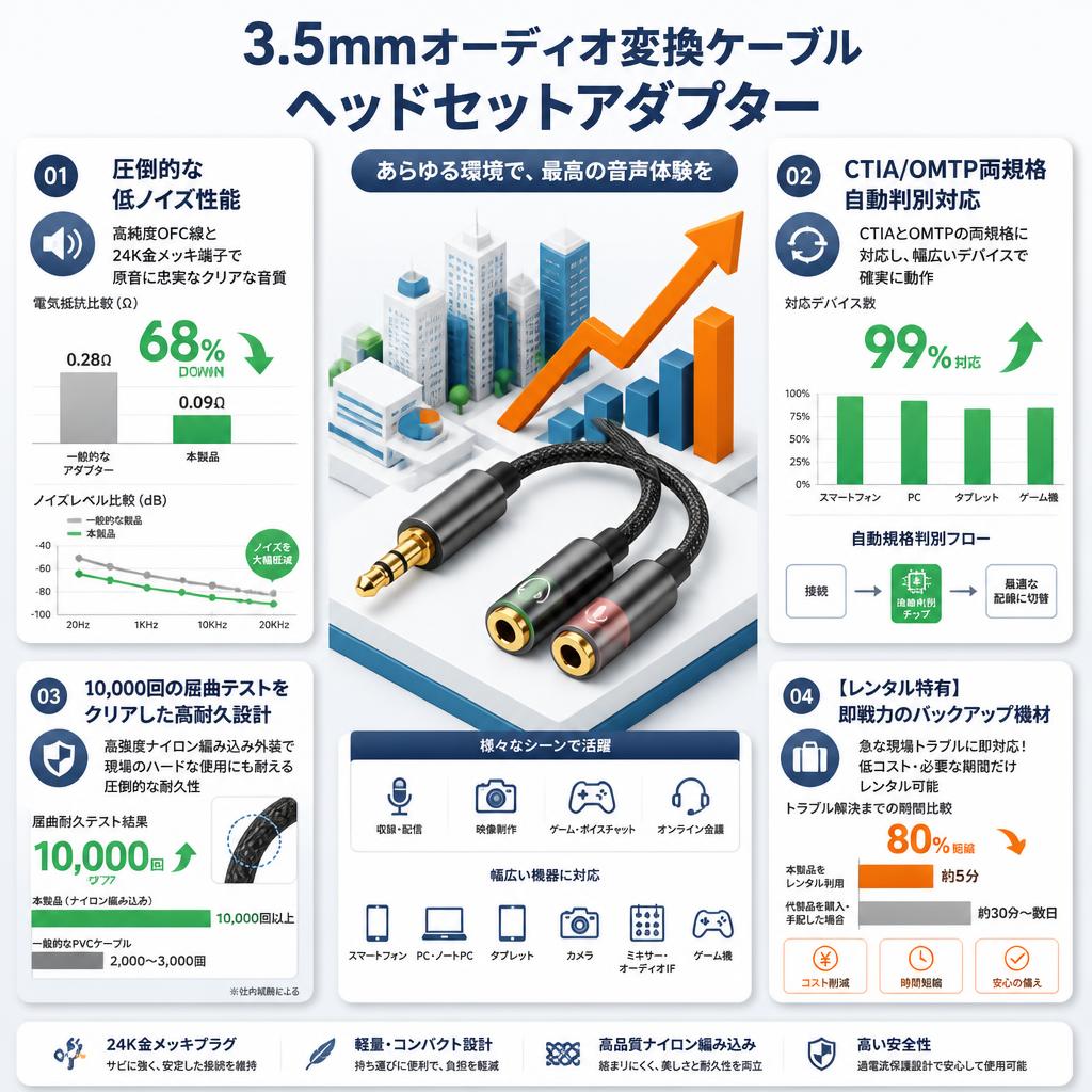 3.5mmオーディオ変換ケーブル ヘッドセットアダプター セールスポイント