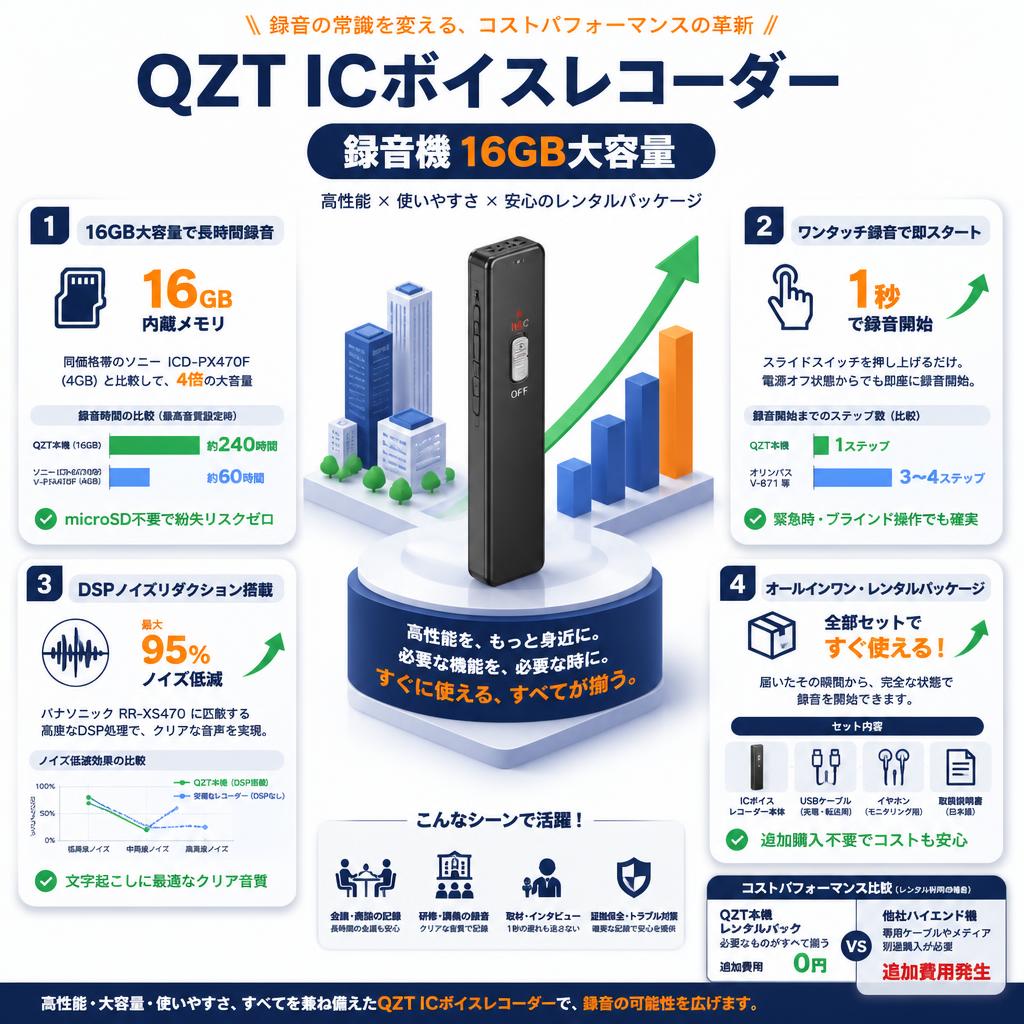 QZT ICボイスレコーダー 録音機 16GB大容量 セールスポイント