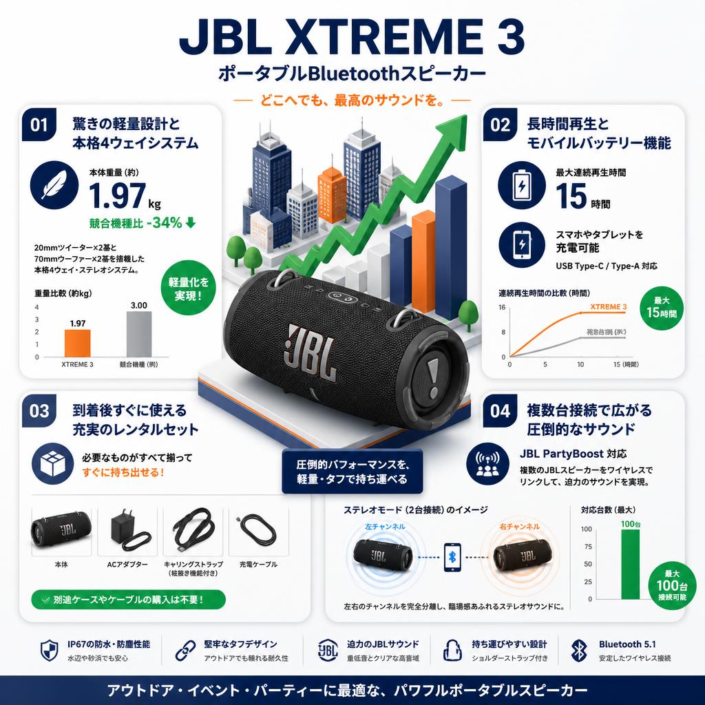 JBL XTREME 3  ポータブルBluetoothスピーカー セールスポイント