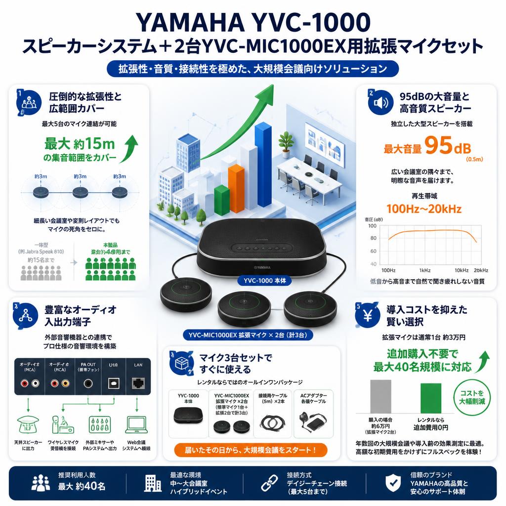 YAMAHA YVC-1000スピーカーシステム＋ 2台YVC-MIC1000EX用拡張マイクセット セールスポイント