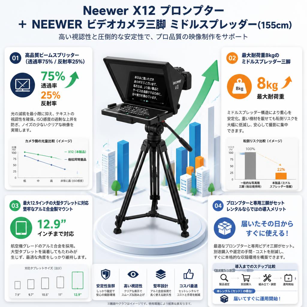 Neewer X12 プロンプター＋NEEWER ビデオカメラ三脚 ミドルスプレッダー(155cm) セールスポイント