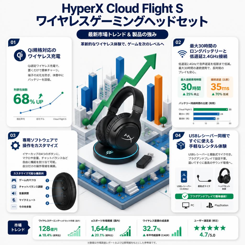 HyperX Cloud Flight S ワイヤレスゲーミングヘッドセット セールスポイント