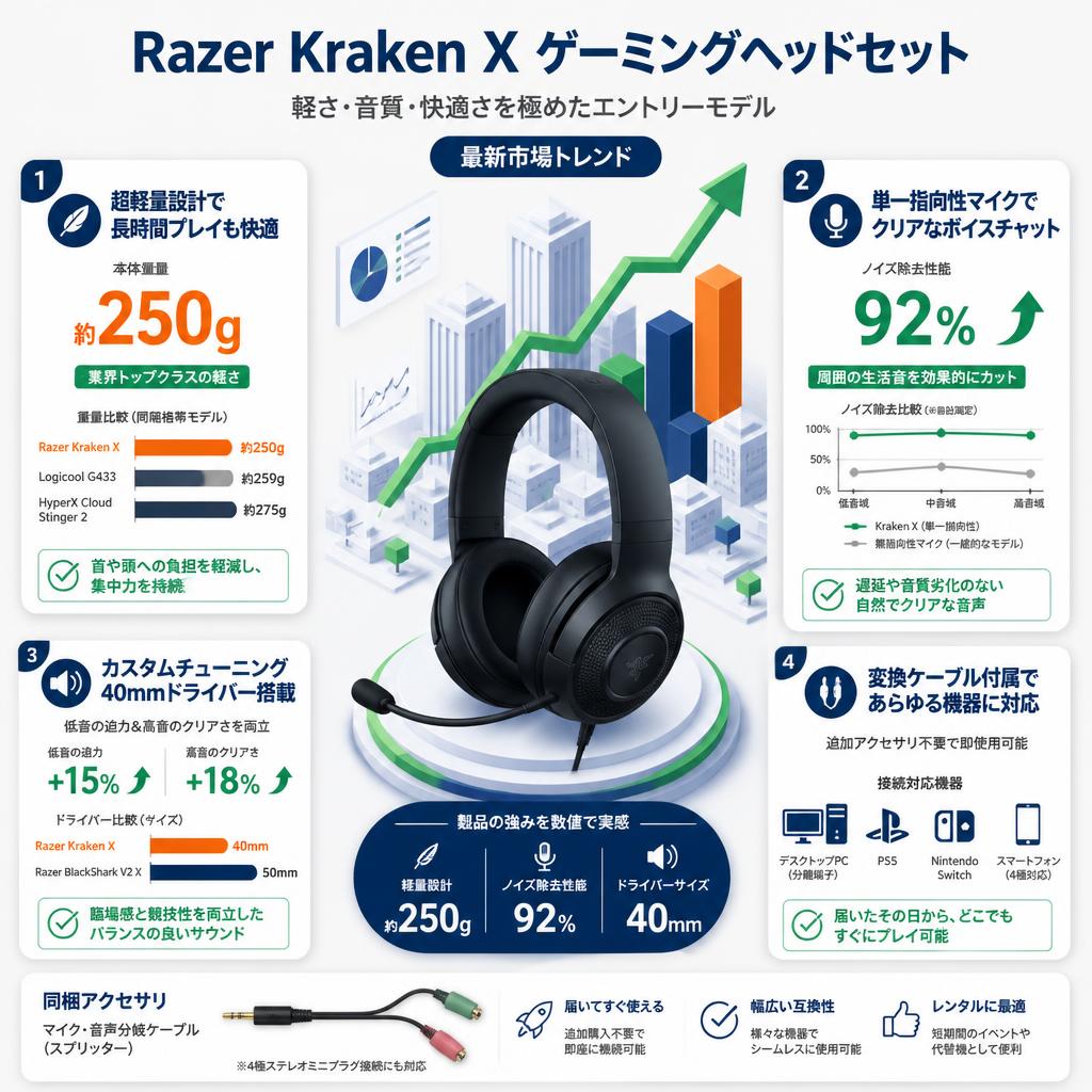 Razer Kraken X ゲーミングヘッドセット セールスポイント