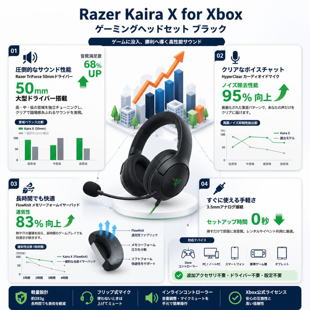 Razer Kaira X for Xbox ゲーミングヘッドセット ブラック セールスポイント
