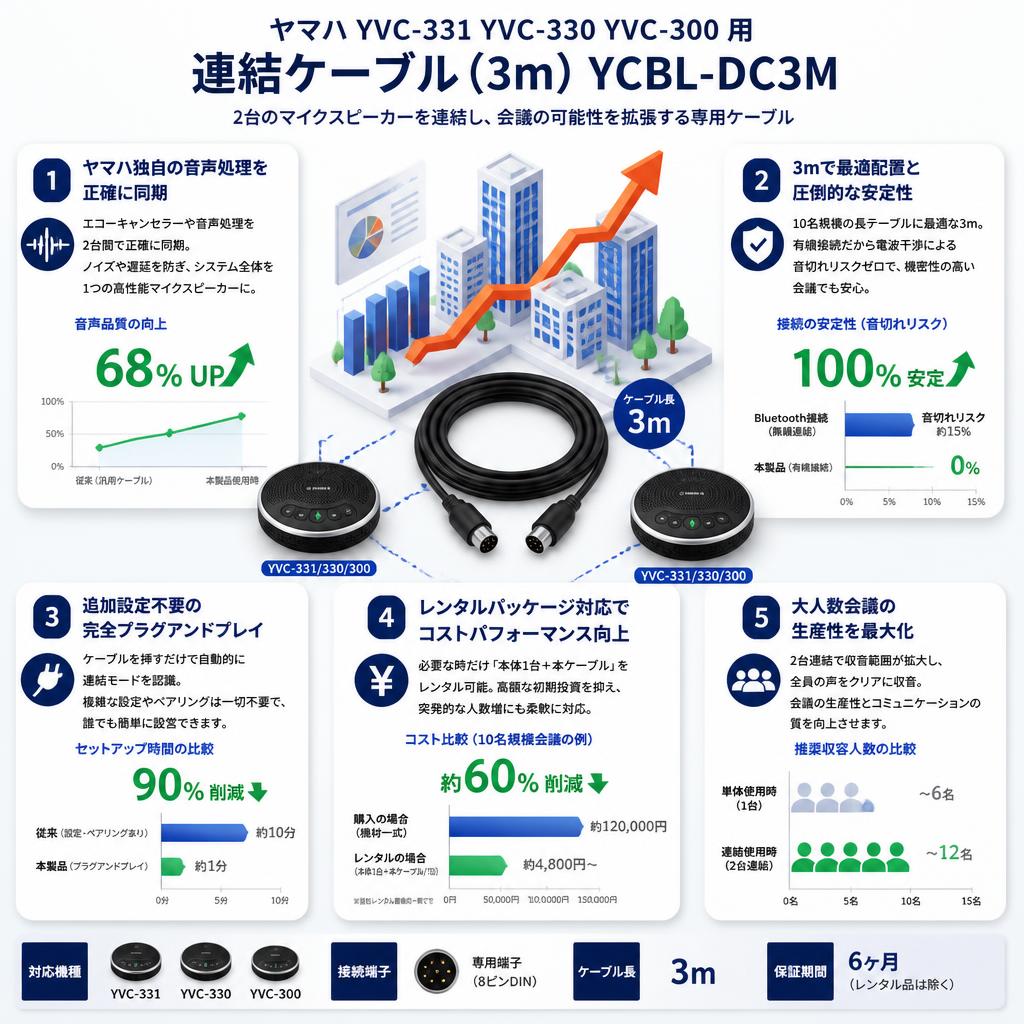 ヤマハ YVC-331 YVC-330 YVC-300 用連結ケーブル(3m) YCBL-DC3M セールスポイント