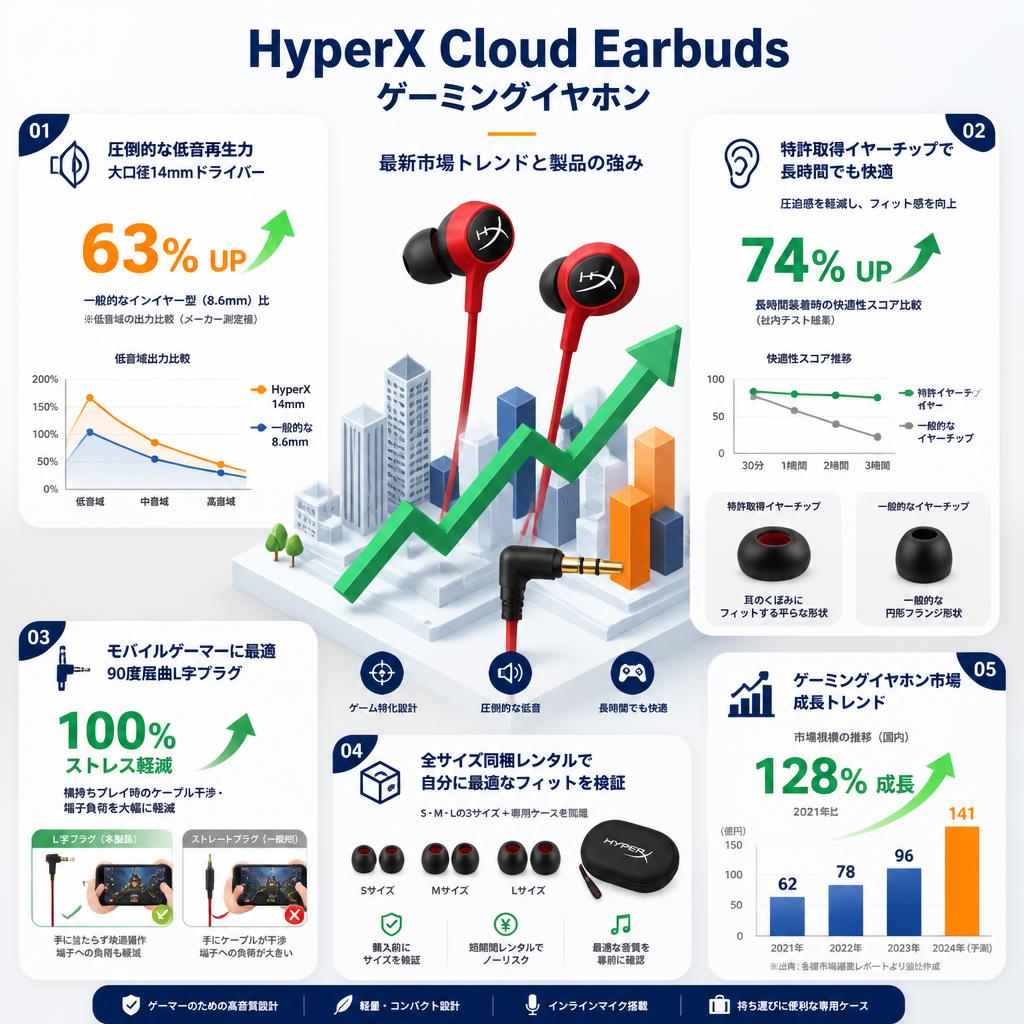HyperX Cloud Earbuds ゲーミングイヤホン セールスポイント