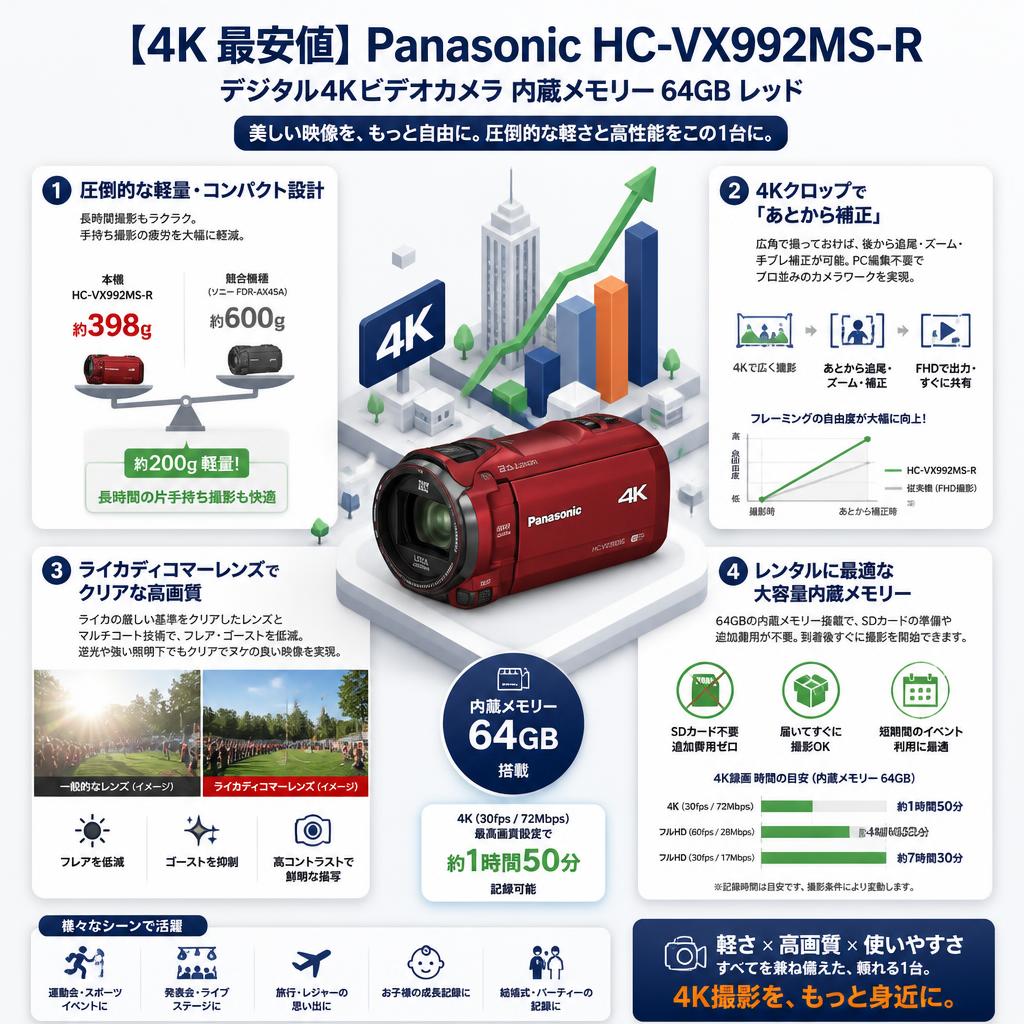 【4K 最安値】Panasonic HC-VX992MS-R [デジタル4Kビデオカメラ 内蔵メモリー 64GB レッド] セールスポイント
