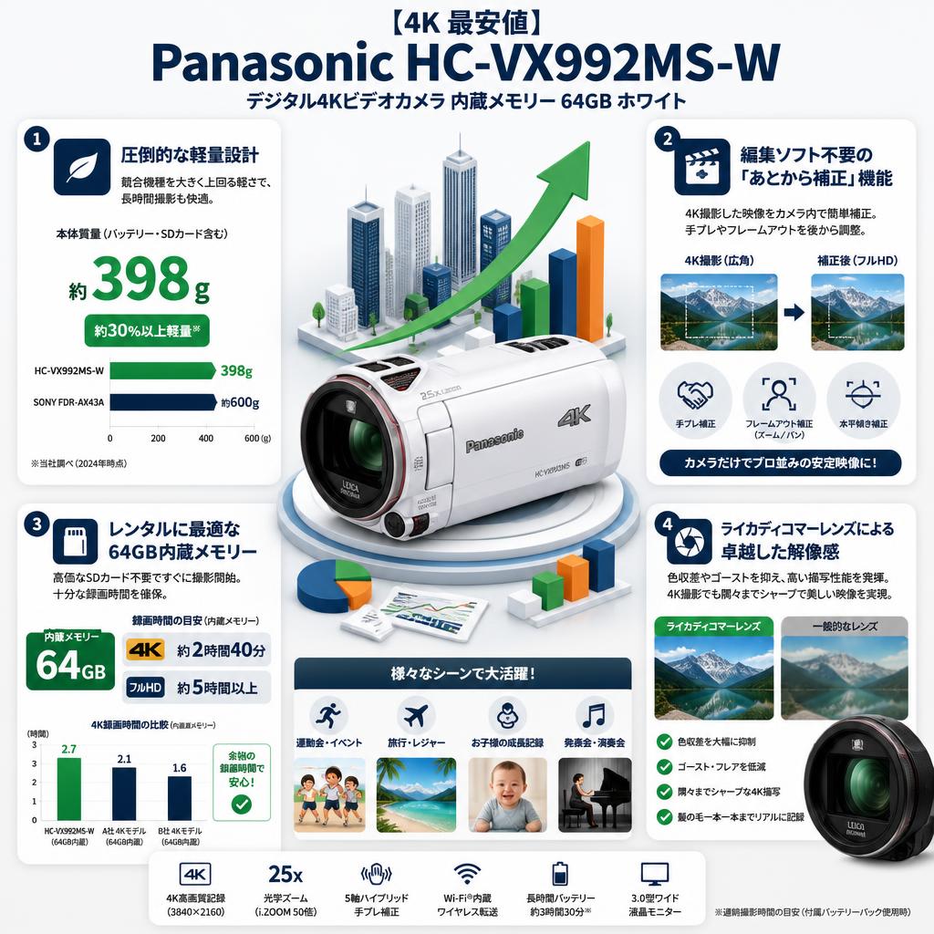 【4K 最安値】Panasonic HC-VX992MS-W [デジタル4Kビデオカメラ 内蔵メモリー 64GB ホワイト] セールスポイント