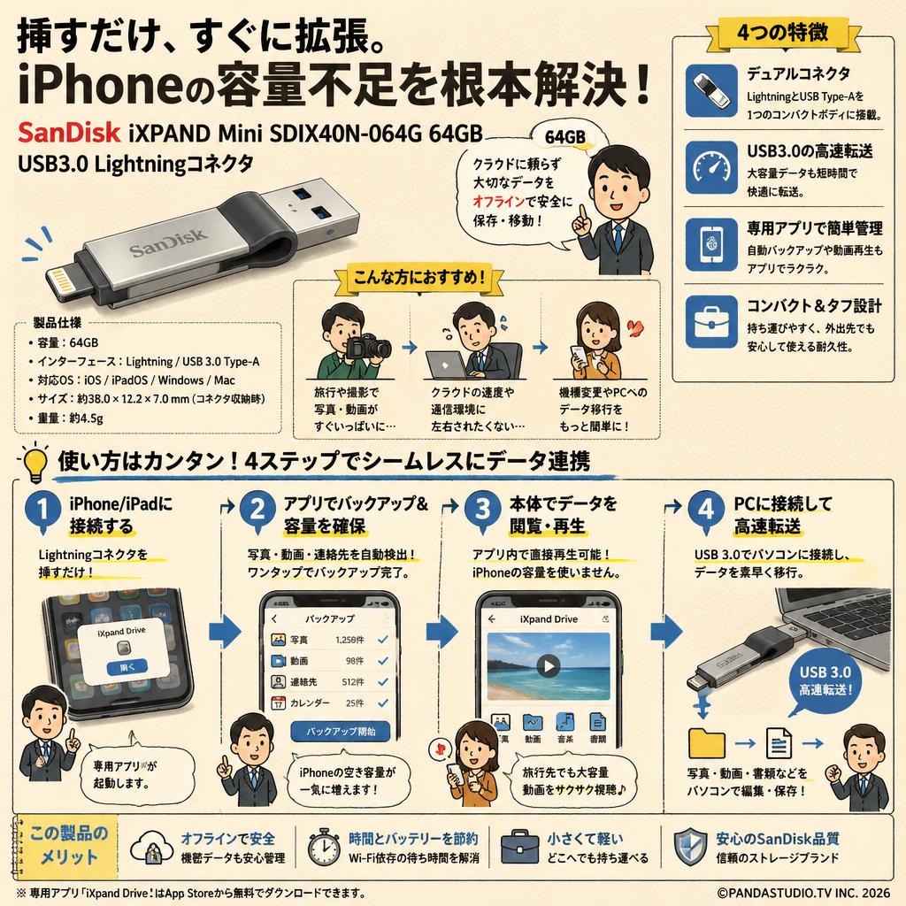 SanDisk iXPAND Mini SDIX40N-064G 64GB USB3.0 Lighningコネクタ 概要