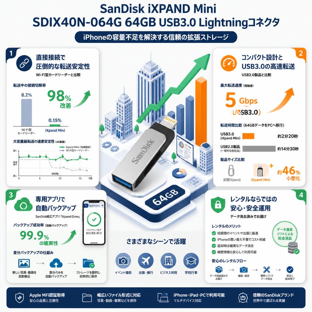 SanDisk iXPAND Mini SDIX40N-064G 64GB USB3.0 Lighningコネクタ セールスポイント