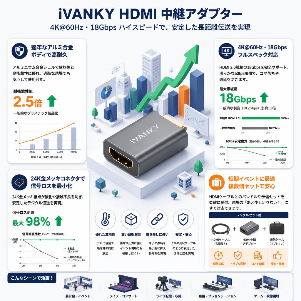 iVANKY HDMI 中継アダプター hdmi 延長 コネクタ（4K@60Hz 18Gbps ハイスピード) セールスポイント
