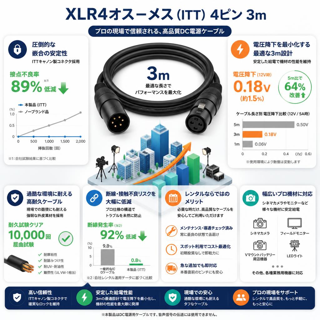 XLR4オス－メス（ITT） 4ピン 3m セールスポイント