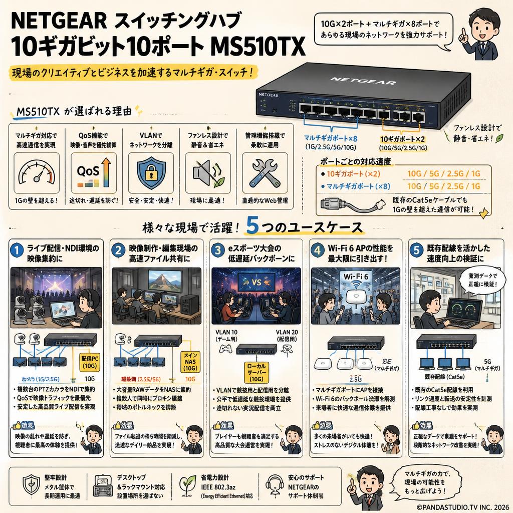 NETGEAR スイッチングハブ 10ギガビット10ポートMS510TX 用途