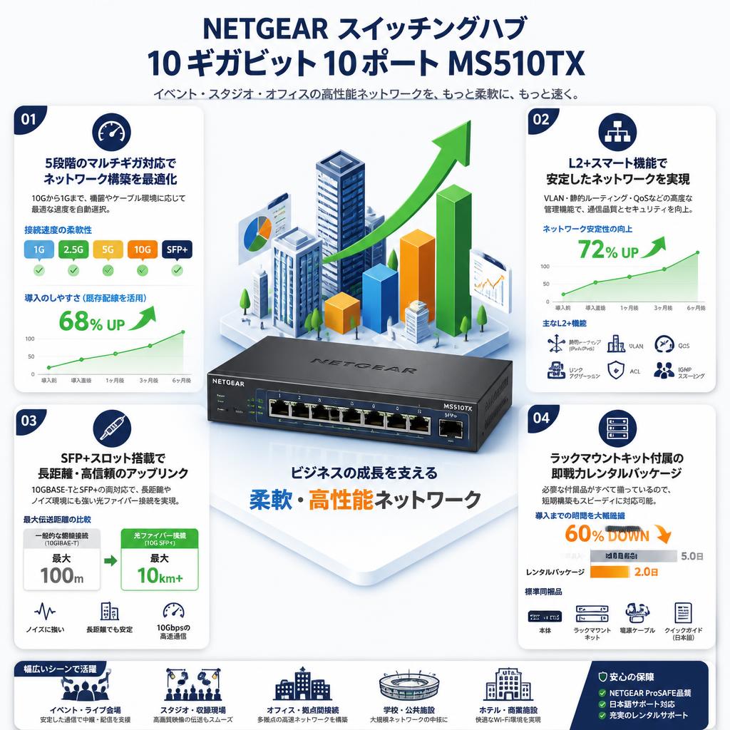 NETGEAR スイッチングハブ 10ギガビット10ポートMS510TX セールスポイント