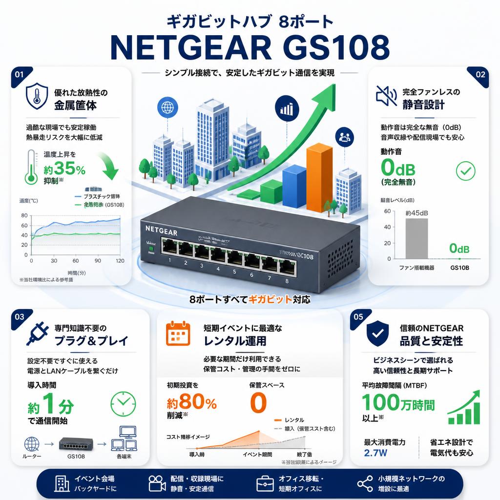 ギガビットハブ  8ポート NETGEAR GS108 セールスポイント