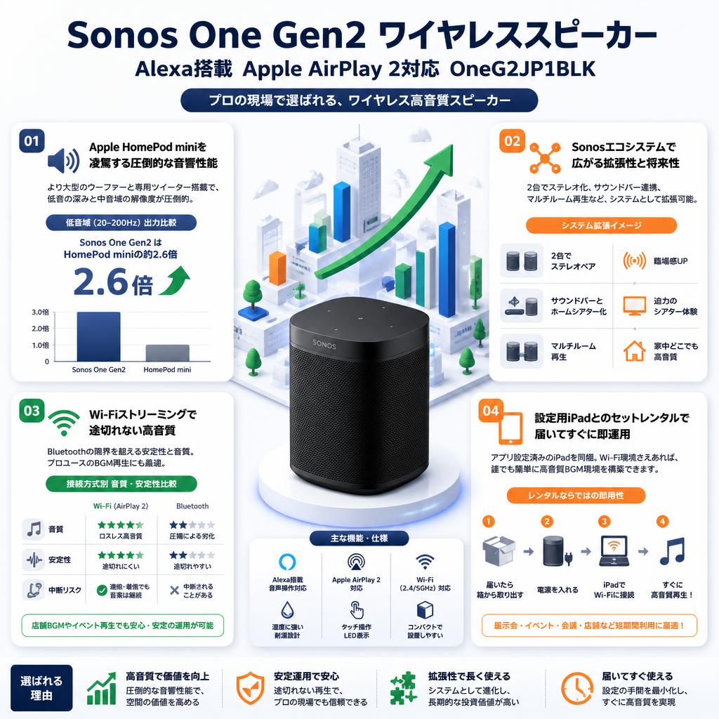 Sonos One Gen2 ワイヤレススピーカー Alexa搭載 Apple AirPlay 2対応 OneG2JP1BLK セールスポイント