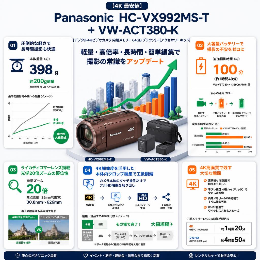 【4K 最安値】Panasonic HC-VX992MS-T [デジタル4Kビデオカメラ 内蔵メモリー 64GB ブラウン]＋ VW-ACT380-K [アクセサリーキット] セールスポイント
