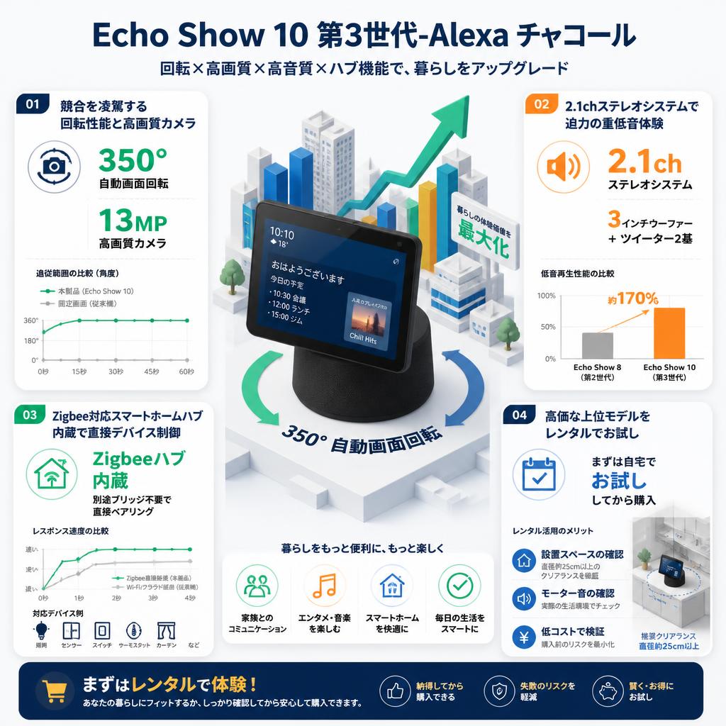 Echo Show 10 第3世代-Alexa チャコール セールスポイント