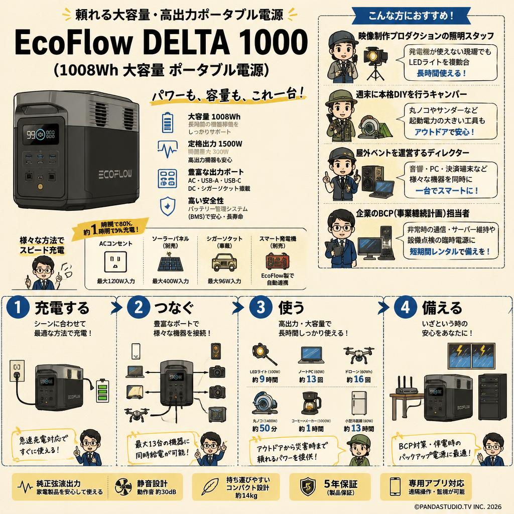 EcoFlow DELTA 1000  (1008Wh 大容量 ポータブル電源) おもな対象のお客様