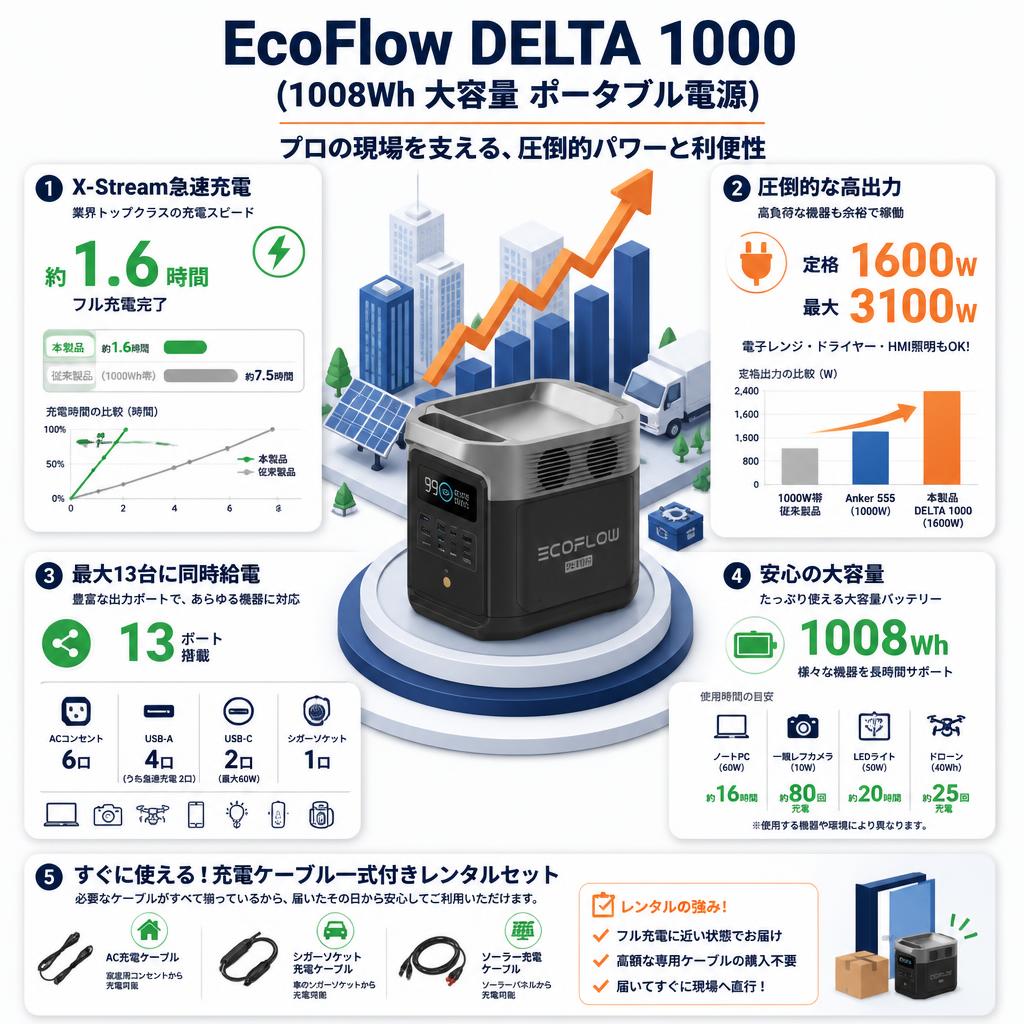 EcoFlow DELTA 1000  (1008Wh 大容量 ポータブル電源) セールスポイント