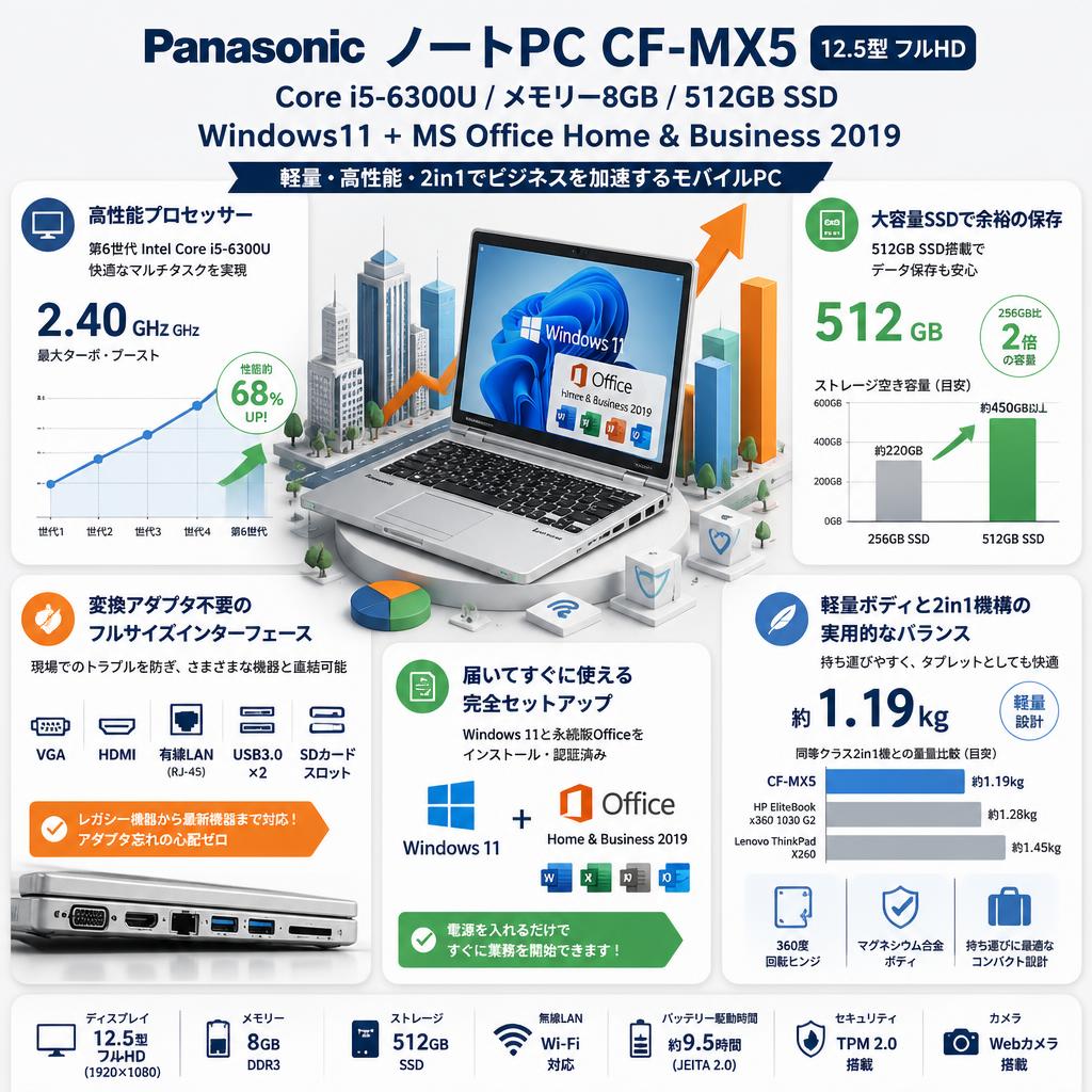 Panasonic ノートPC CF-MX5/12.5型フルHD(Core i5-6300U メモリー8GB 512GB SSD)Windows11＋MS Office H&B 2019 セールスポイント