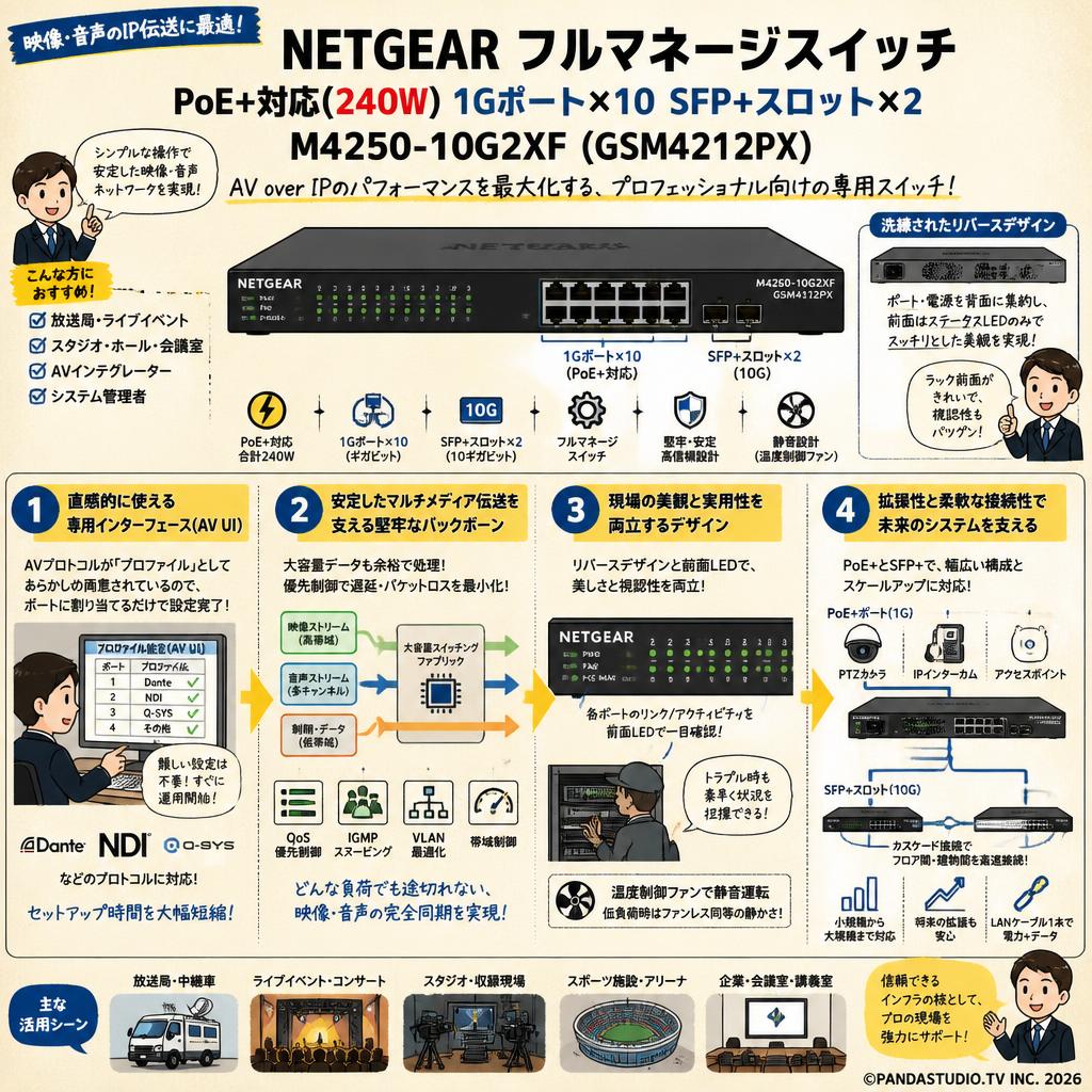NETGEAR POE+対応(240W) 1Gポート×10 SFP+スロット×2 フルマネージ