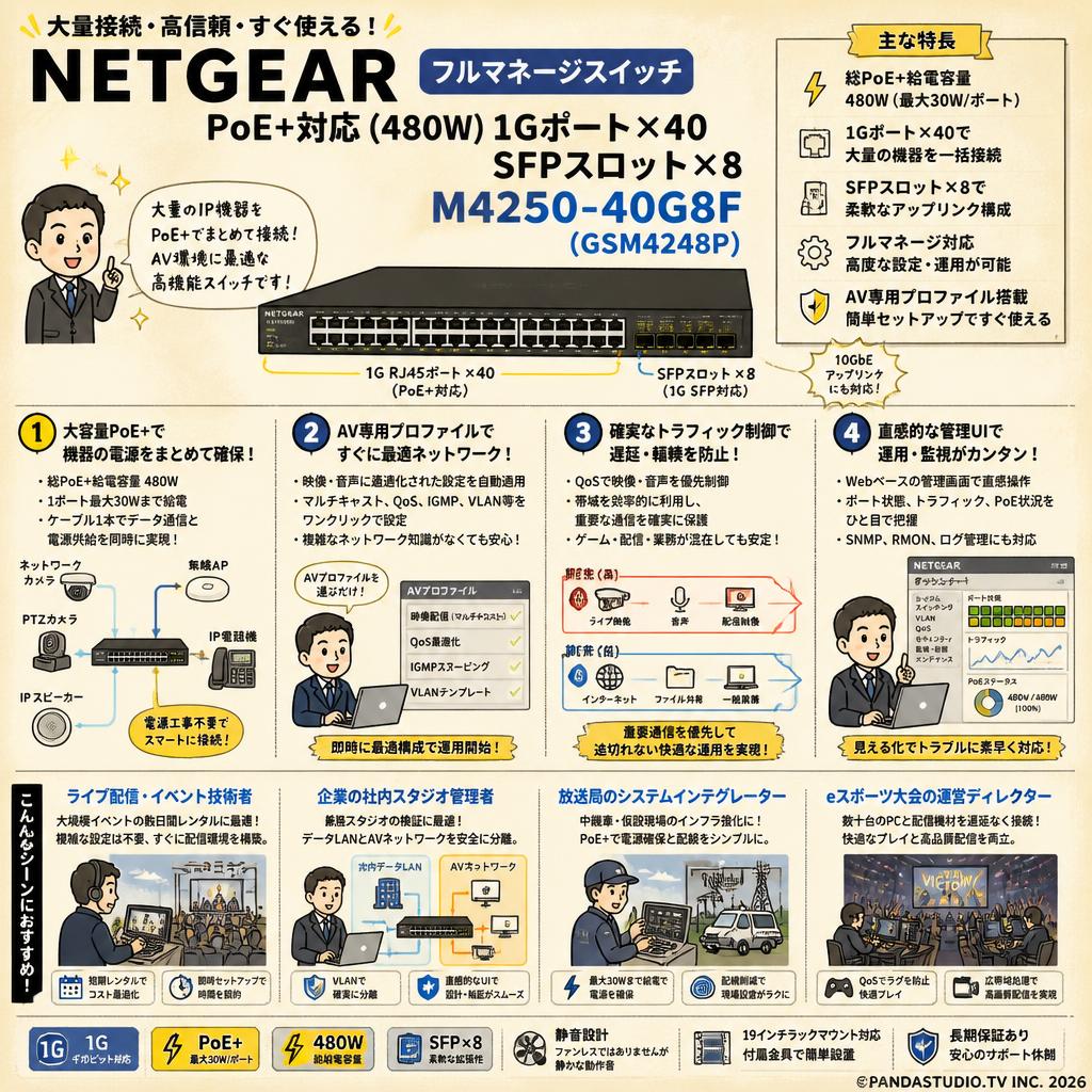 NETGEAR PoE+対応 (480W) 1Gポート×40 SFPスロット×8 フルマネージスイッチ M4250-40G8F(GSM4248P) おもな対象のお客様