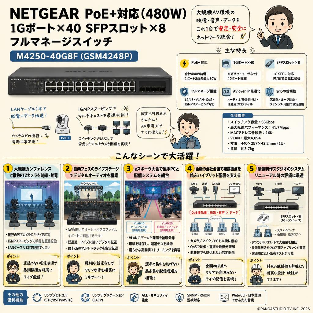 NETGEAR PoE+対応 (480W) 1Gポート×40 SFPスロット×8 フルマネージスイッチ M4250-40G8F(GSM4248P) 用途