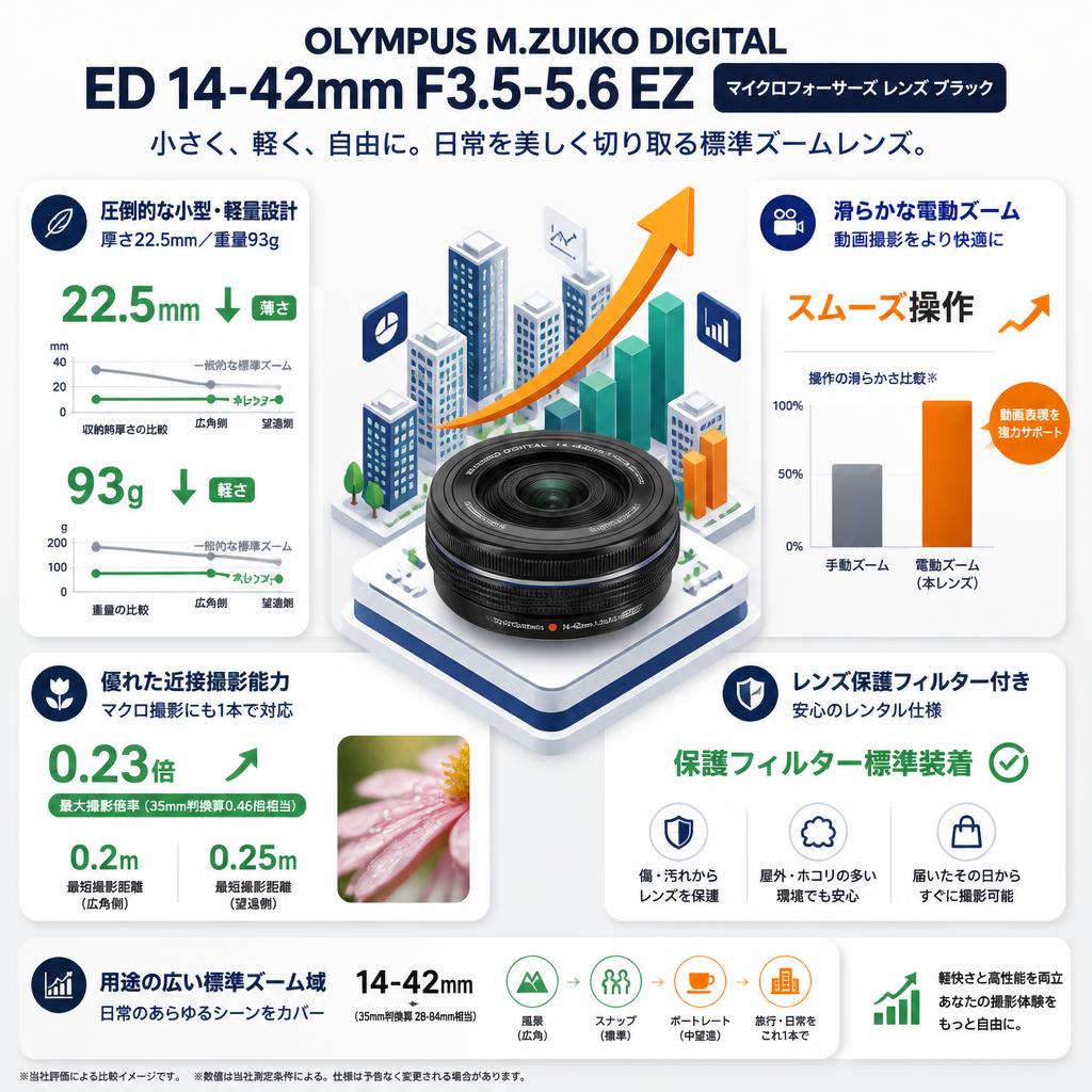 OLYMPUS M.ZUIKO DIGITAL ED 14-42mm F3.5-5.6 EZ マイクロフォーサーズ レンズ ブラック セールスポイント