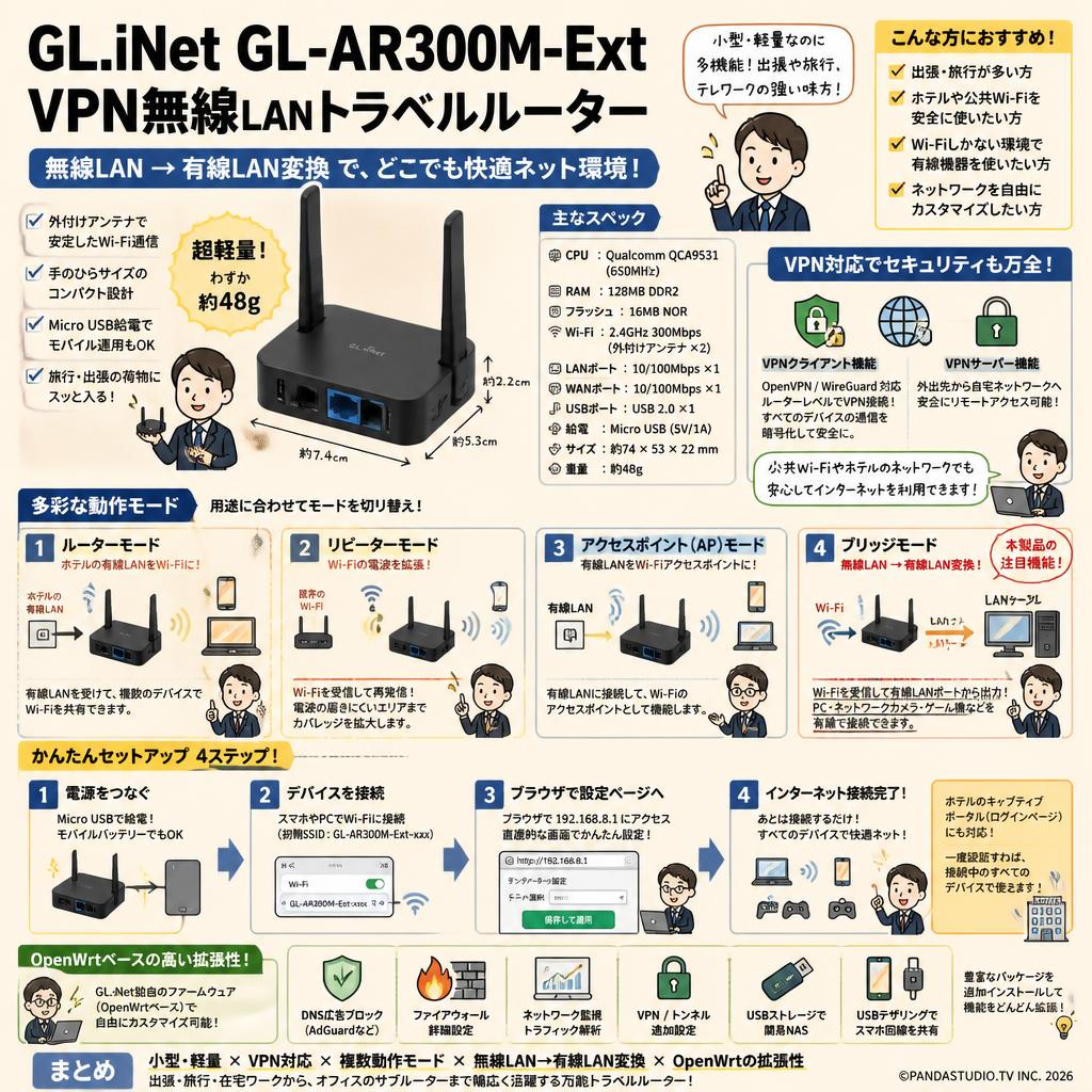 GL.iNet GL-AR300M-Ext VPN無線LANトラベルルーター 無線LAN → 有線