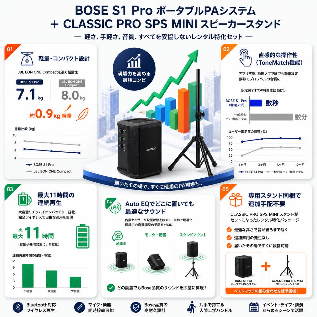 BOSE S1 Pro ポータブルPAシステム＋CLASSIC PRO SPS MINI スピーカースタンド セールスポイント