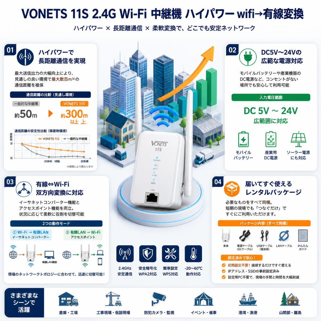 VONETS 11S 2.4G Wi-Fi 中継機 ハイパワー wifi→有線変換 セールスポイント