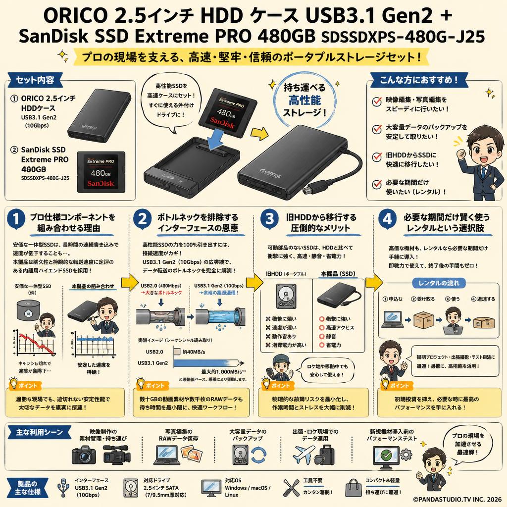 ORICO 2.5インチ HDD ケース USB3.1 Gen2＋SanDisk SSD Extreme PRO 480GB SDSSDXPS-480G-J25 概要