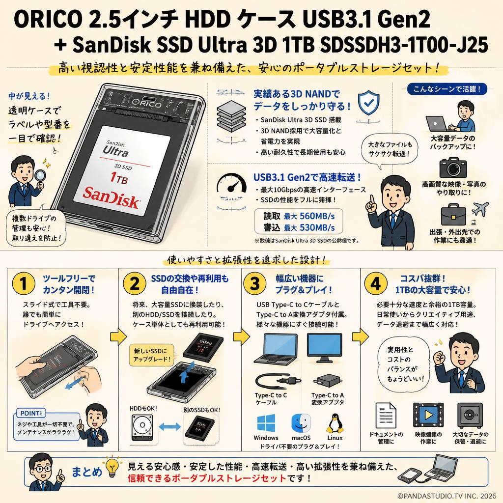 ORICO 2.5インチ HDD ケース USB3.1 Gen2＋SanDisk SSD Ultra 3D  1TB  SDSSDH3-1T00-J25 概要
