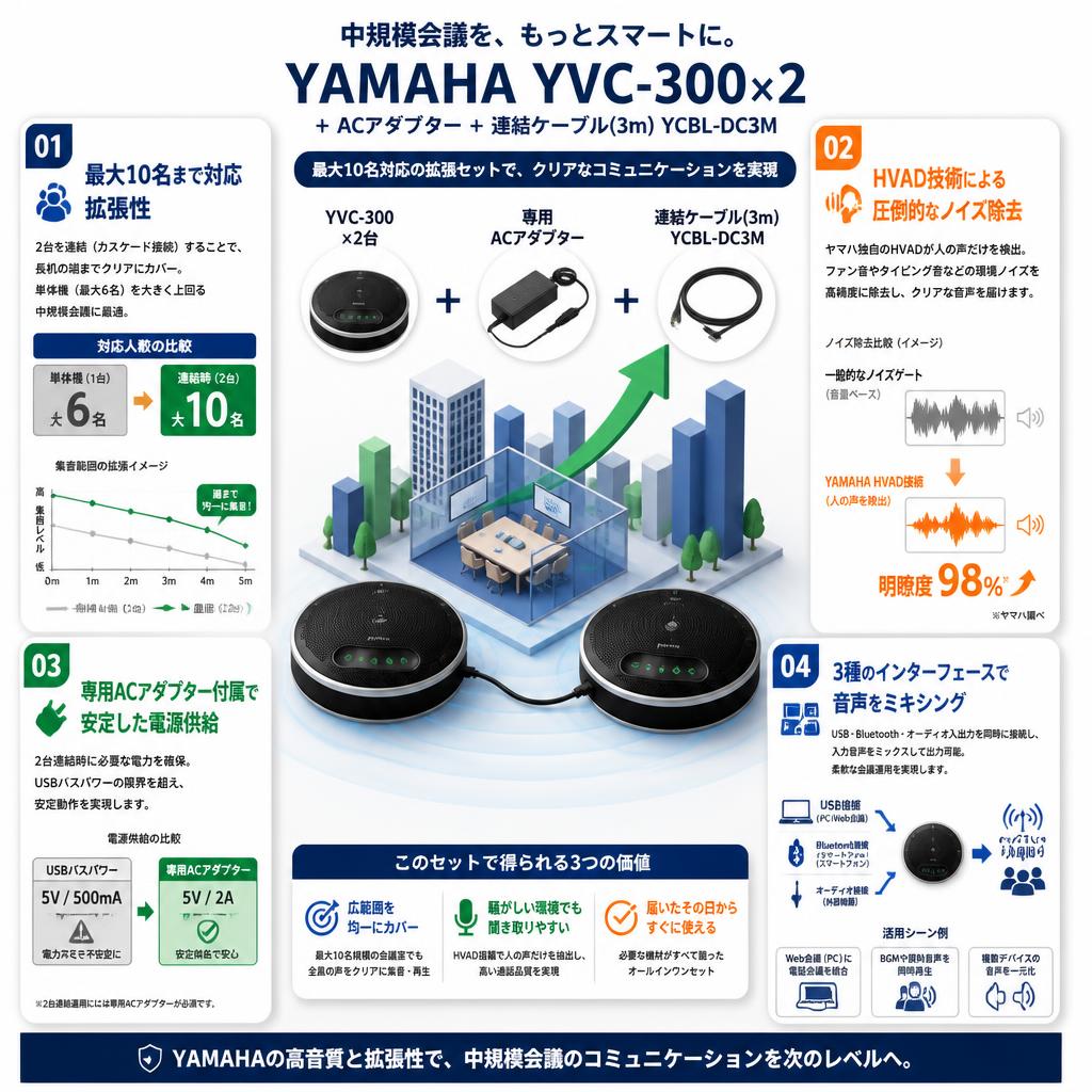 YAMAHA YVC-300×2 ＋ ACアダプター＋連結ケーブル(3m) YCBL-DC3M セールスポイント