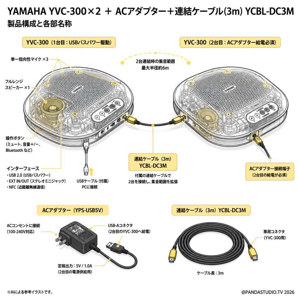 YAMAHA YVC-300×2 ＋ ACアダプター＋連結ケーブル(3m) YCBL-DC3M スペック