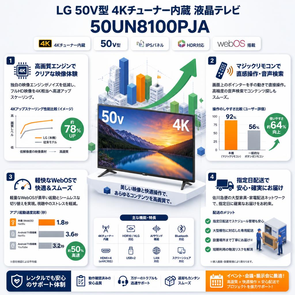 LG 50V型 4Kチューナー内蔵 液晶テレビ 50UN8100PJA 【クロネコ発送不可/佐川急便配送】 セールスポイント