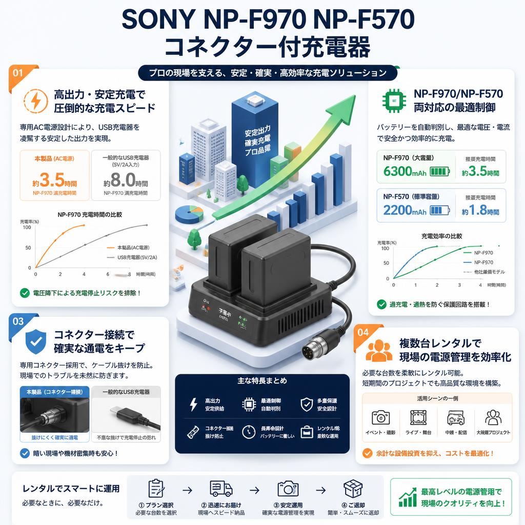 SONY NP-F970 NP-F570 コネクター付充電器 セールスポイント