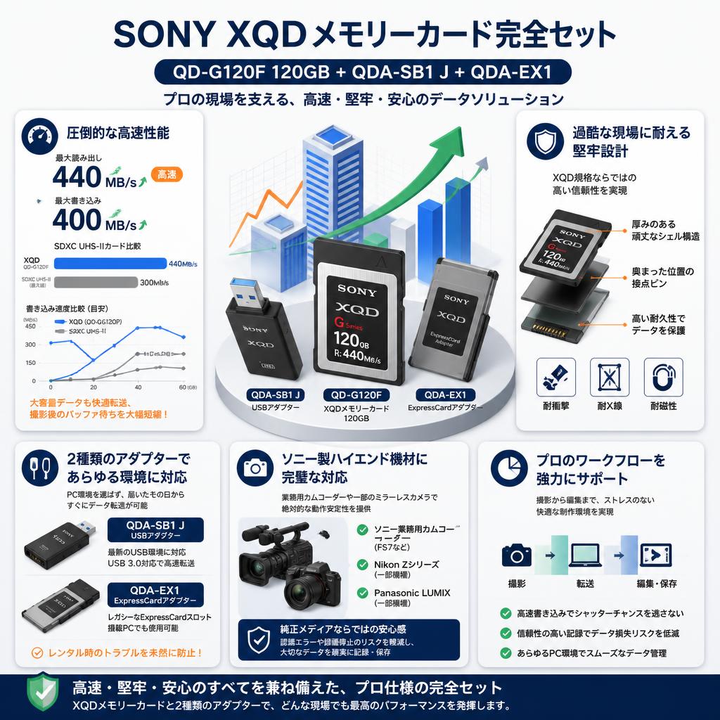 SONY【XQDメモリーカード QD-G120F 120GB 440MB/s＋ XQDアダプター QDA-SB1 J＋XQD ExpressCardアダプター QDA-EX1】 セールスポイント