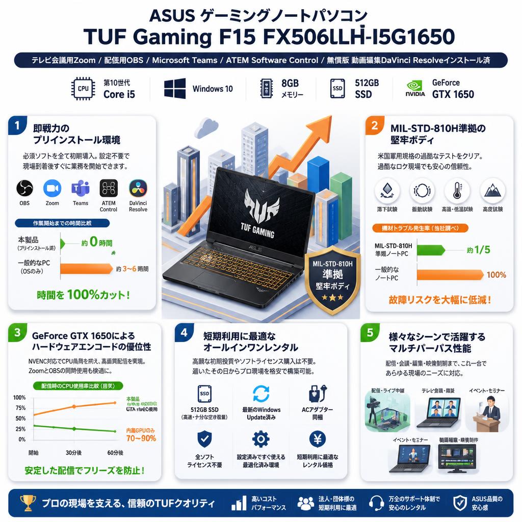 ASUS ゲーミングノートパソコン TUF Gaming F15 FX506LH-I5G1650  (テレビ会議用Zoom / 配信用OBS / Microsoft Teams / ATEM Software Control / 無償版 動画編集DaVinci Resolveインストール済）（Corei5 Windows10 8GBメモリー512GB SSD） セールスポイント