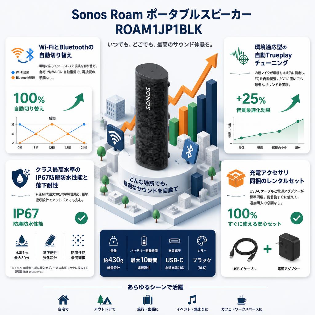 Sonos Roam ポータブルスピーカー ROAM1JP1BLK セールスポイント